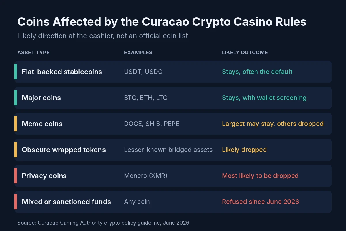 Coins affected by the Curacao crypto casino rules