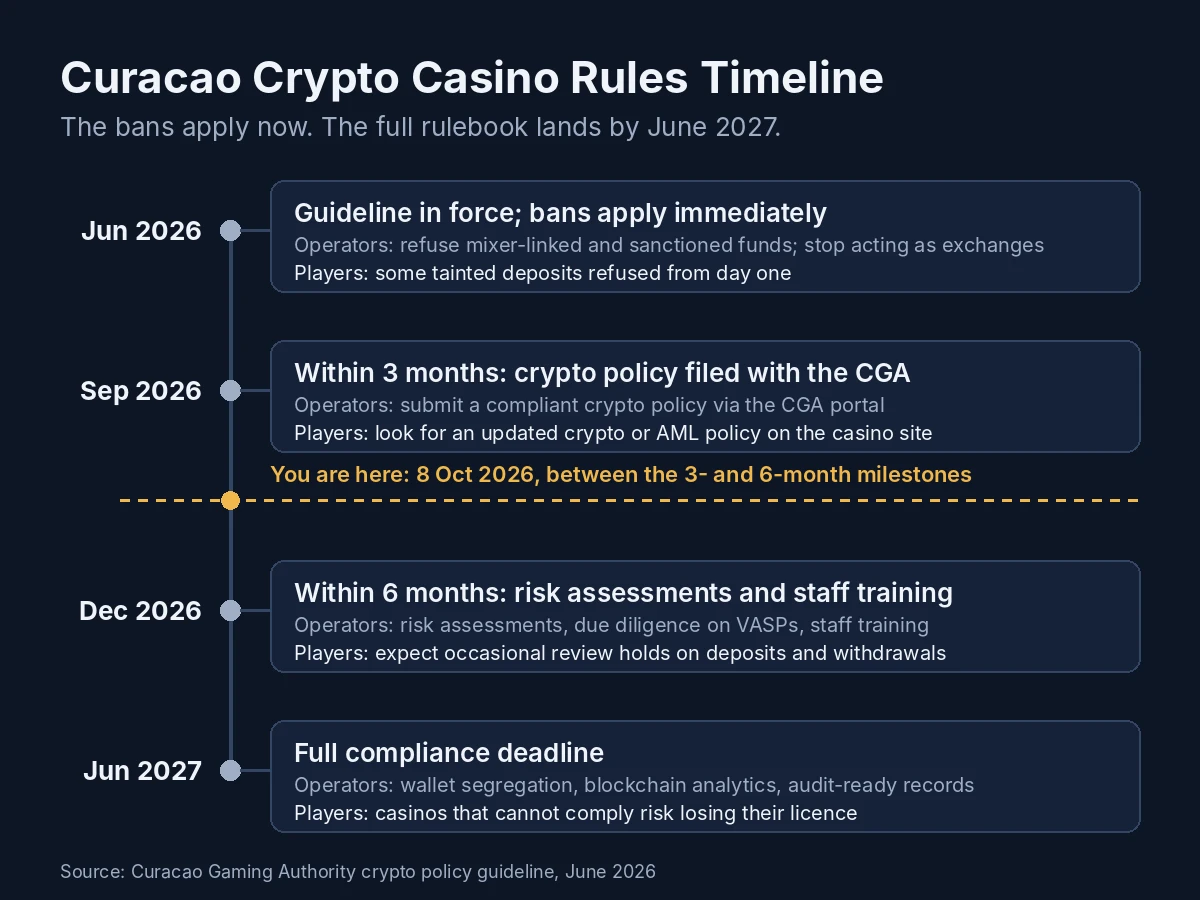 Curacao crypto casino rules timeline from June 2026 to June 2027